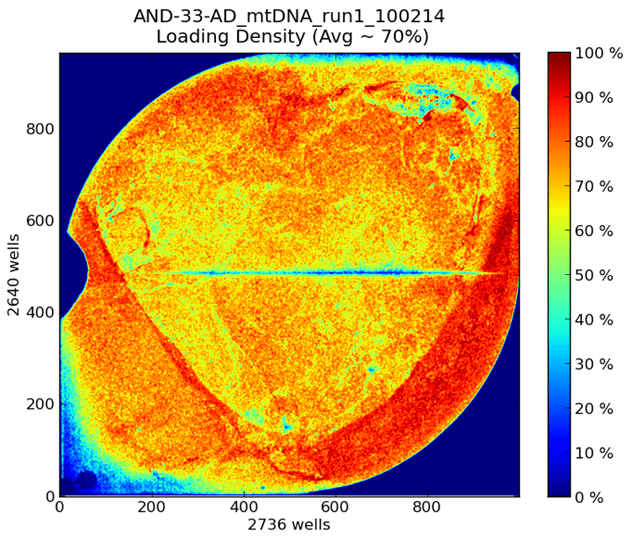 Loading heatmap of my first Ion 316 chip